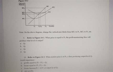 Solved Figure Cost And Revenue Mc Atc Mc Avc Mc Chegg