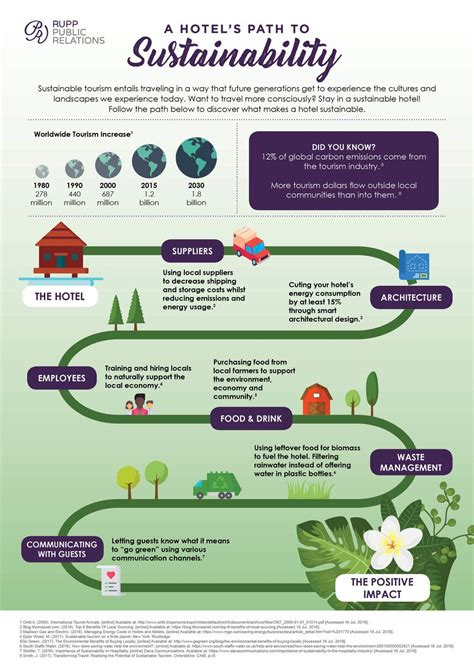 What Are The Steps To Turn A Hotel Sustainable Sustainable Tourism