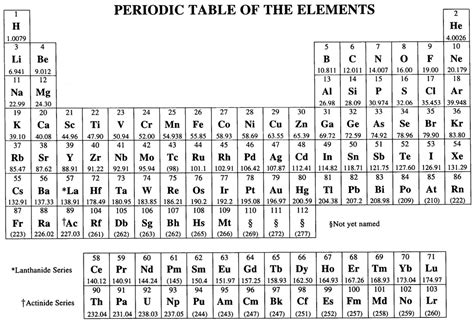 Periodic Table Diagram Quizlet