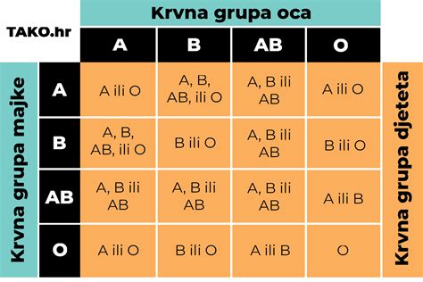 Kako Saznati Krvnu Grupu TAKO Hr