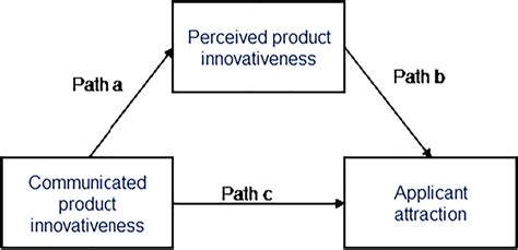 Graphical Representation Of The Mediation Model Download Scientific Diagram