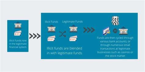 The Stages Of Money Laundering Explained Alessa