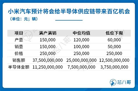 国产芯片厂商，请收下小米汽车的百亿大单 华强商城