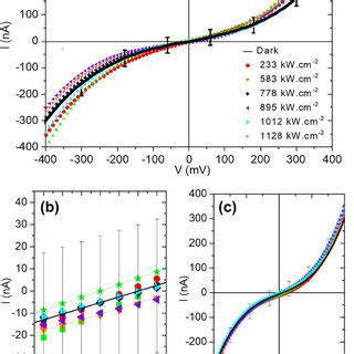 Semi Logarithmic Plot Of The Simulated Evolution Of The Rectenna S