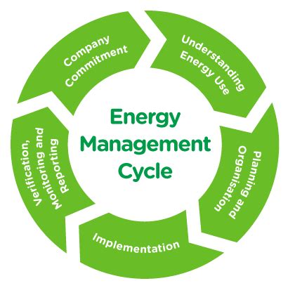 Future Prospect Of Energy Management Course In India