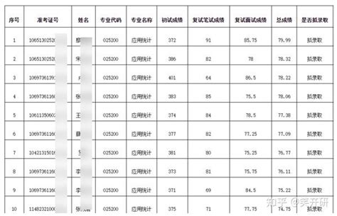 【2425院校解读】西安财经大学432应用统计考情分析（招生名额参考书考试内容考试大纲复试办法等） 知乎