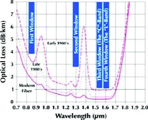 7 Typical Spectral Attenuation Of Silica Fiber The Dashed Curve Shows