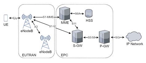 Cellular Network Architecture Tutorial The Architect