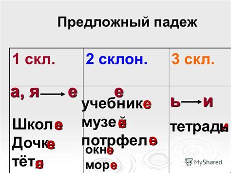 Презентация на тему: "Предложный падеж Предложный падеж 1 скл.2 склон.3 ...
