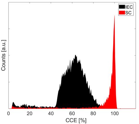 6 Pulse Height Spectrum Phs Obtained For The Diamond Detectors In Download Scientific