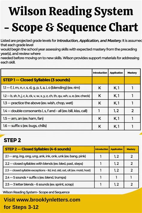 Orton Gillingham Scope And Sequence Chart