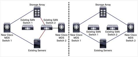 Transparently Migrate A San From A Heterogeneous Environment To A Cisco