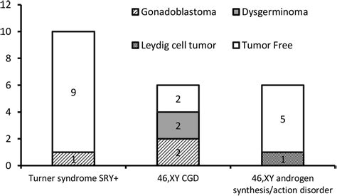 Frontiers Gonadal Tumor Risk In Pediatric And Adolescent Phenotypic