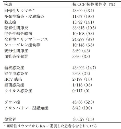 抗ccp抗体陽性と早期関節リウマチ治療 豊田土橋リウマチクリニック｜愛知県の関節リウマチ専門外来（専門医）