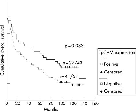 EpCAM Is Predominantly Expressed In High Grade And Advanced Stage