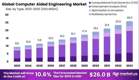 Computer Aided Engineering Market Size Cagr Of