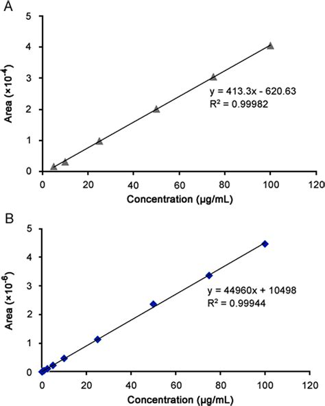 Linearity Of The Hplc Method For Analysis Of A Methylphenidate