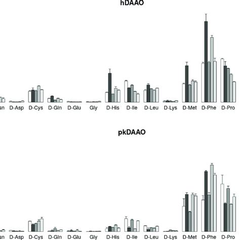 Enzyme Specific Activities Mol Min Mg Of Pkdaao And Hdaao Variants