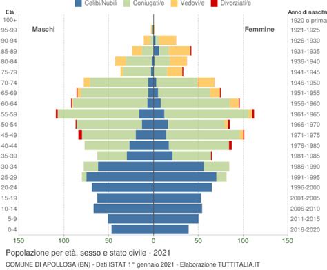 Popolazione Per Et Sesso E Stato Civile Apollosa Bn