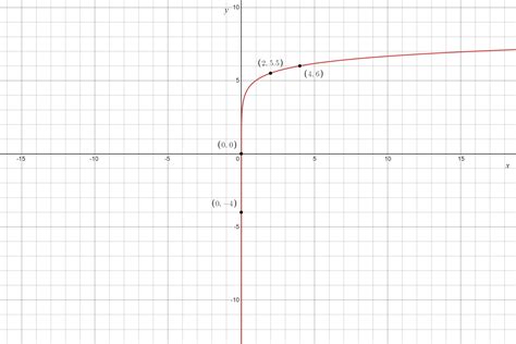 Graph The Logarithmic Function F X Log 4 X 5 Quizlet