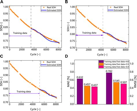 Soh Estimation Results Under Different Data Split Proportion A Download Scientific Diagram