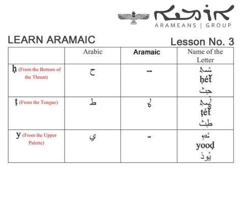 Teach Yourself Aramaic Syriac