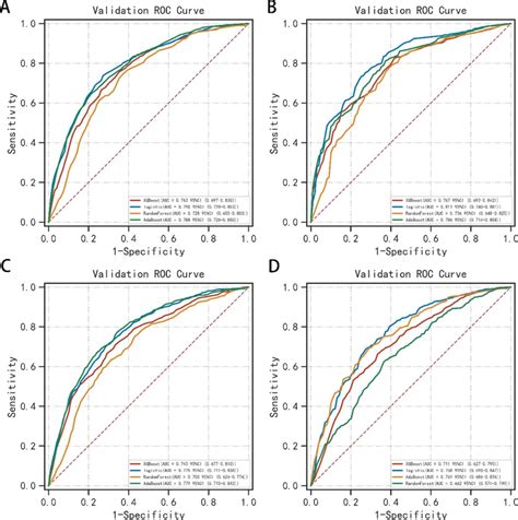 The Roc Curves Of Machine Learning Models Predicting 6 Month 1 Year Os Download Scientific