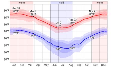 Average Weather For Cairns, Australia - WeatherSpark