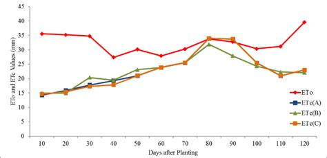 Actual and reference crop evapotranspiration of IPB Var13 corn variety ...