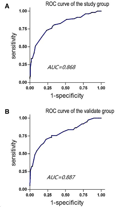 Receiver Operating Characteristic Curve A Receiver Operating Download Scientific Diagram