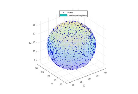 Approximation D Une Sph Re Avec La M Thode Des Moindres Carr S