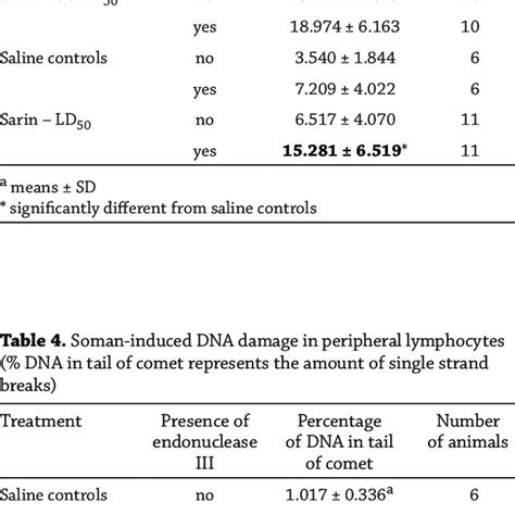 Sarin Induced Dna Damage In Peripheral Lymphocytes Dna In Tail Of