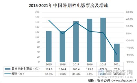 2021年中国暑期档电影市场发展现状分析：暑期档电影票房738亿 为2014年以来票房最低 图 智研咨询