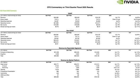 NVIDIA S Tepid Third Quarter Earnings See Muted Share Price Reaction On