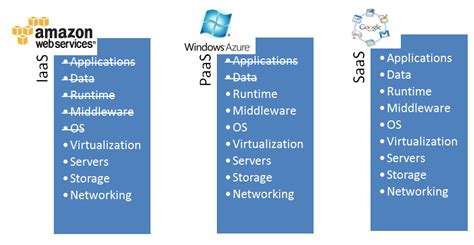 Cloud Computing Services Models Iaas Paas Saas Explained Microsoft