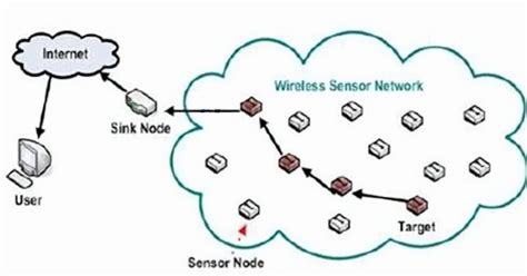 Arsitektur Wireless Sensor Network