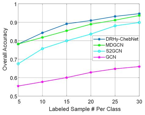 Overall Accuracies Of The Gcn Based Methods Versus Different Numbers Of