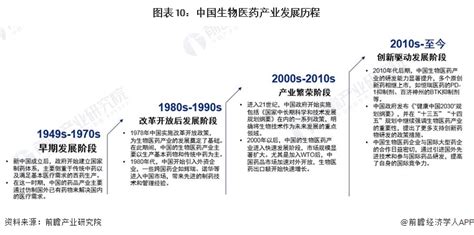 全球主要地区生物医药产业政策情况 前瞻产业研究院