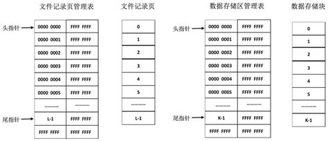 一种片上系统的文件数据存储管理方法及系统【掌桥专利】