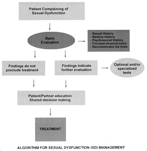 Sexual Dysfunction And Cardiac Risk The Second Princeton Consensus