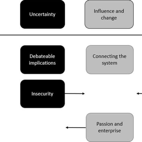 Thematic Hierarchy Showing Overarching Themes And Lower Order Download Scientific Diagram