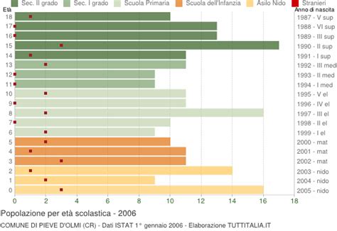 Popolazione Per Classi Di Et Scolastica Pieve D Olmi Cr