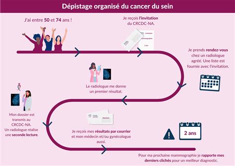 D Pistage Cancer Sein Centres De Coordination Du D Pistage Des Cancers