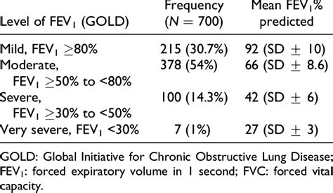 The 700 New Cases Of Copd Divided According To Severity Of Airflow