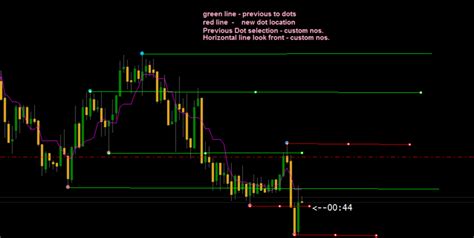 Zig Zag Indicator Mt4