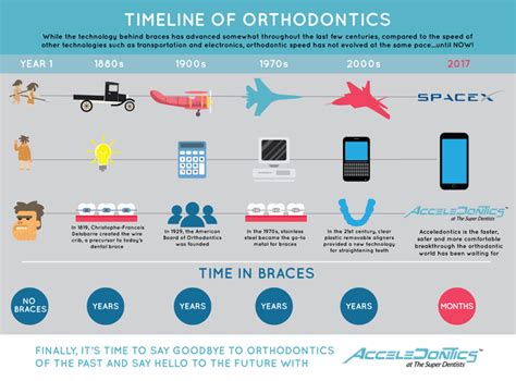 Braces History Timeline And Orthodontics Infographic Acceledontics