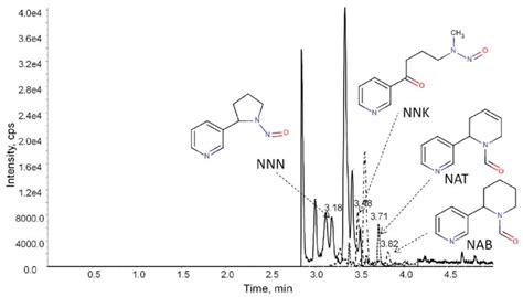 Extracted Ion Chromatogram Obtained By The Present Method For Download Scientific Diagram