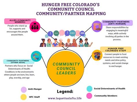 Community Council Hunger Free Colorado