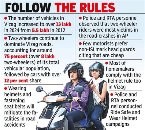 Rta 85 Of 2 Wheeler Riders In Vizag Are Wearing Helmets