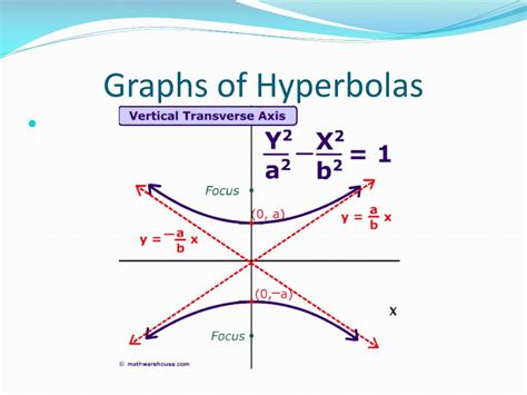 PPT - Hyperbola PowerPoint Presentation, free download - ID:2795328